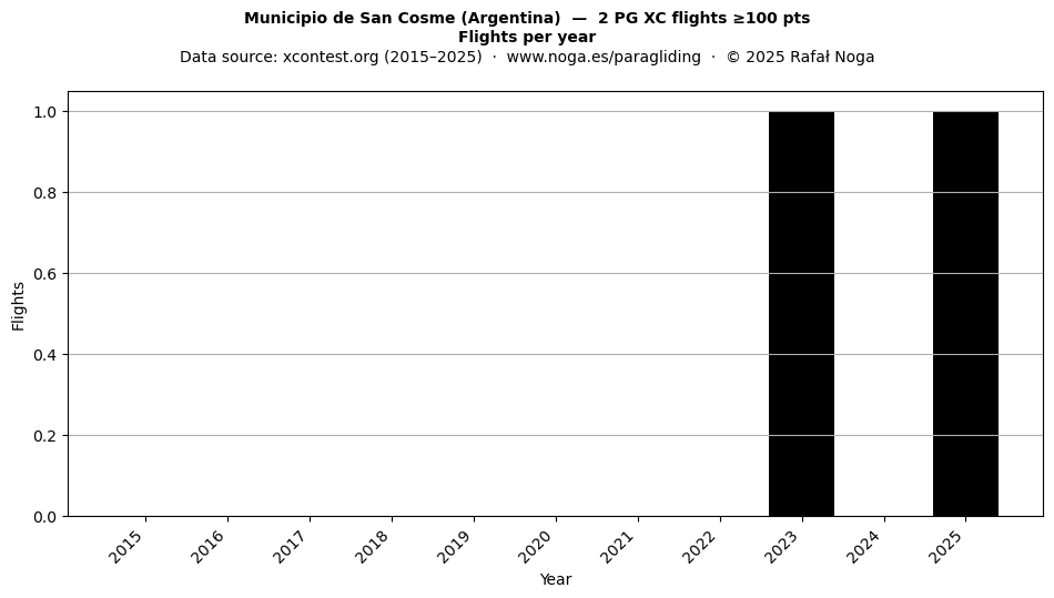 Flights per year