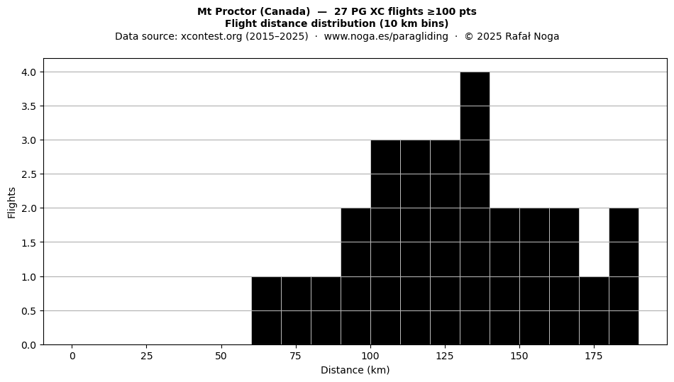 Flight distance