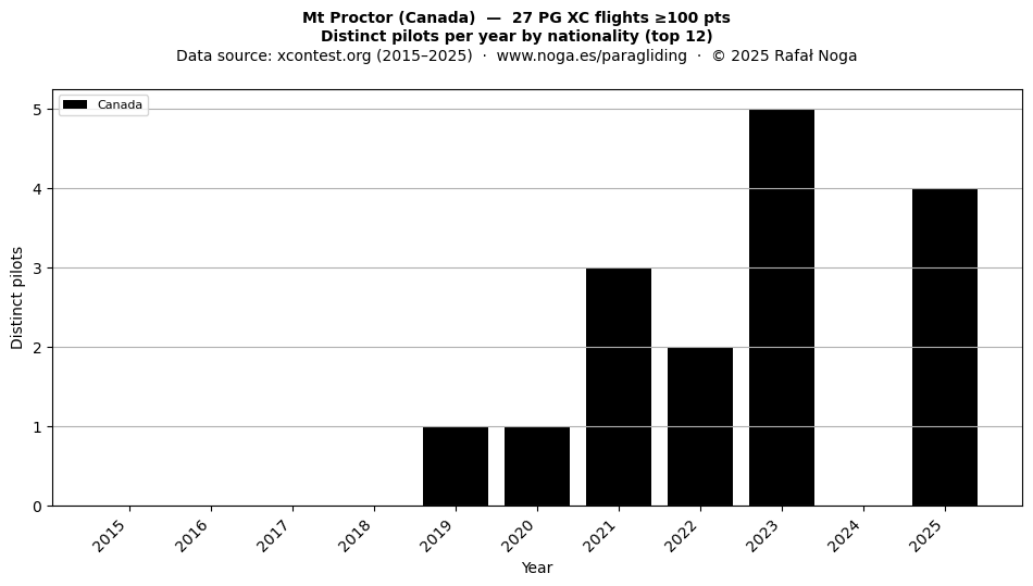 Distinct pilots per year