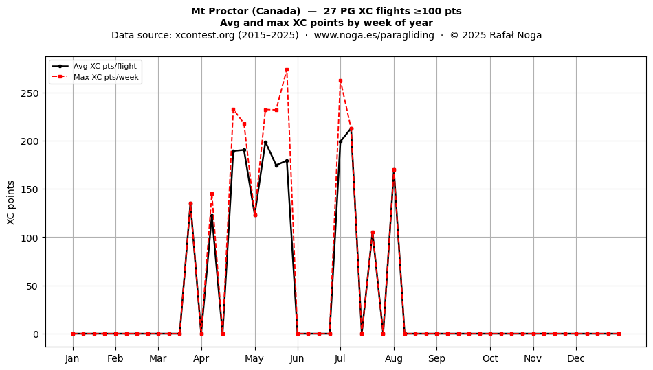 XC points by week