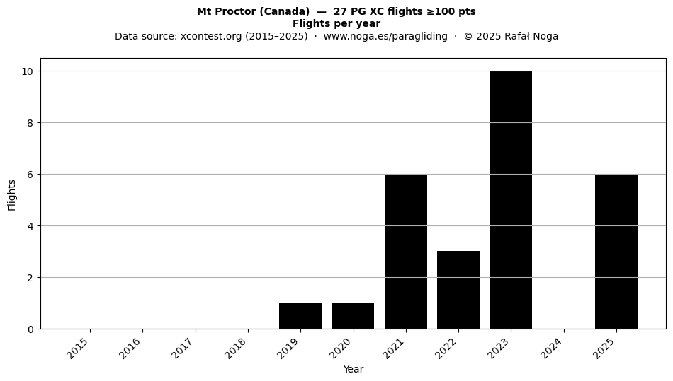 Flights per year