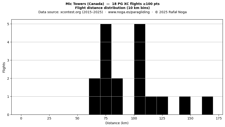 Flight distance