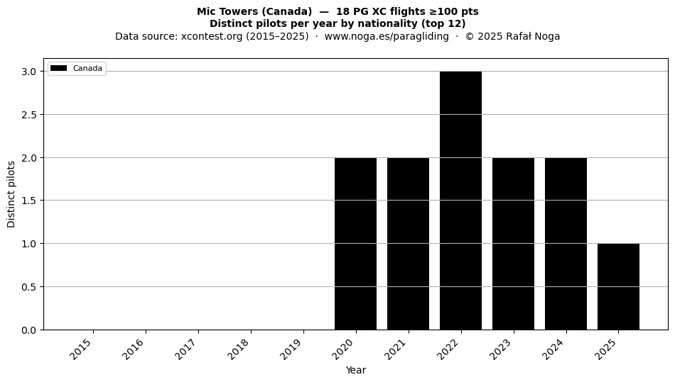 Distinct pilots per year