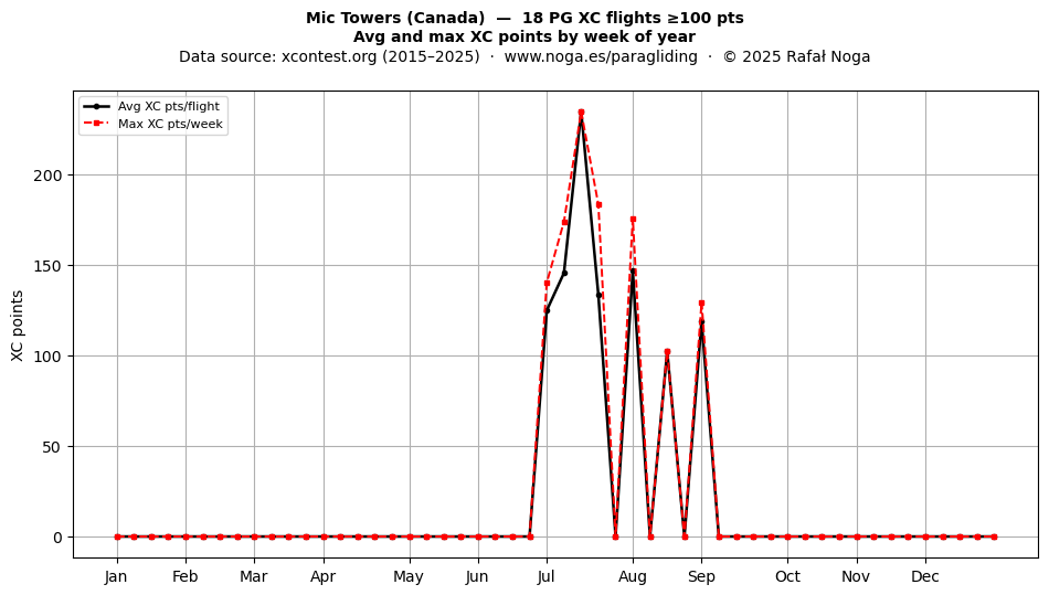 XC points by week