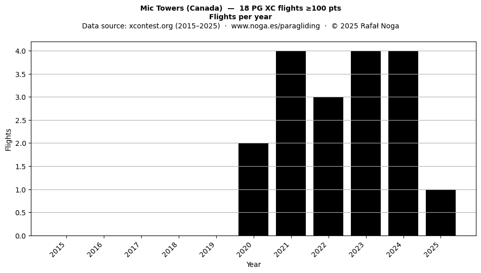 Flights per year
