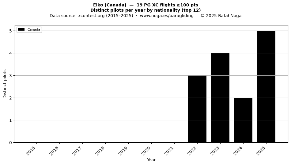 Distinct pilots per year