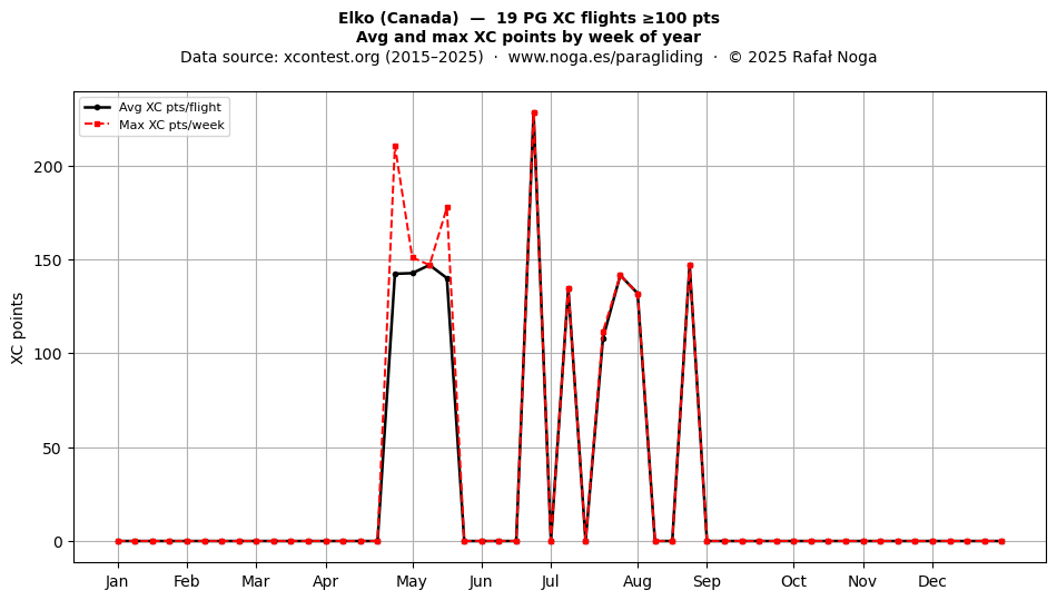 XC points by week