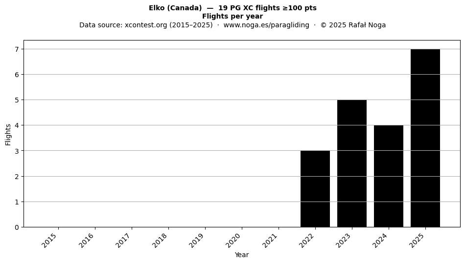 Flights per year