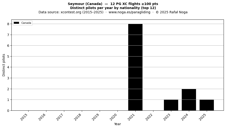 Distinct pilots per year