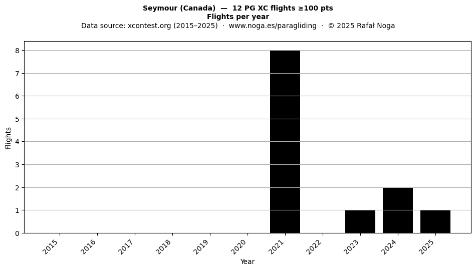 Flights per year