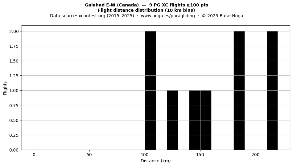 Flight distance