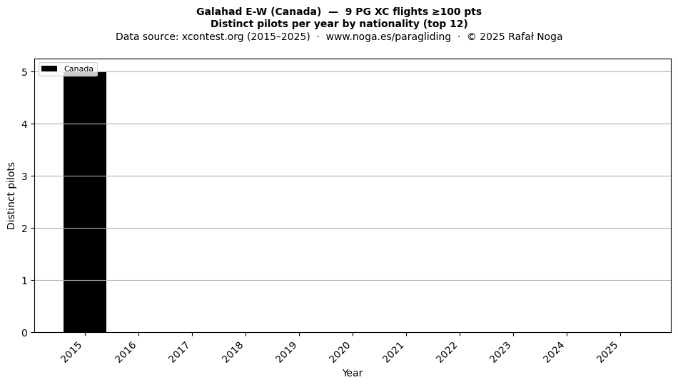 Distinct pilots per year