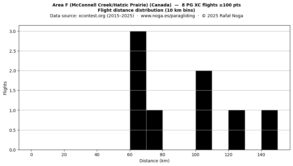 Flight distance