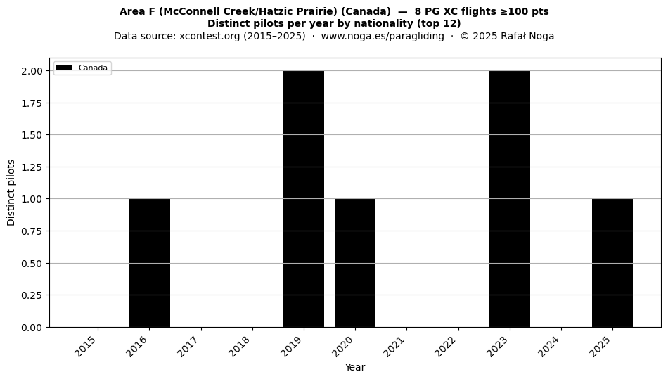 Distinct pilots per year