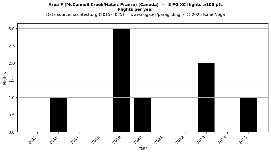 Flights per year