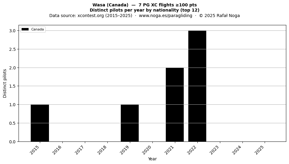 Distinct pilots per year