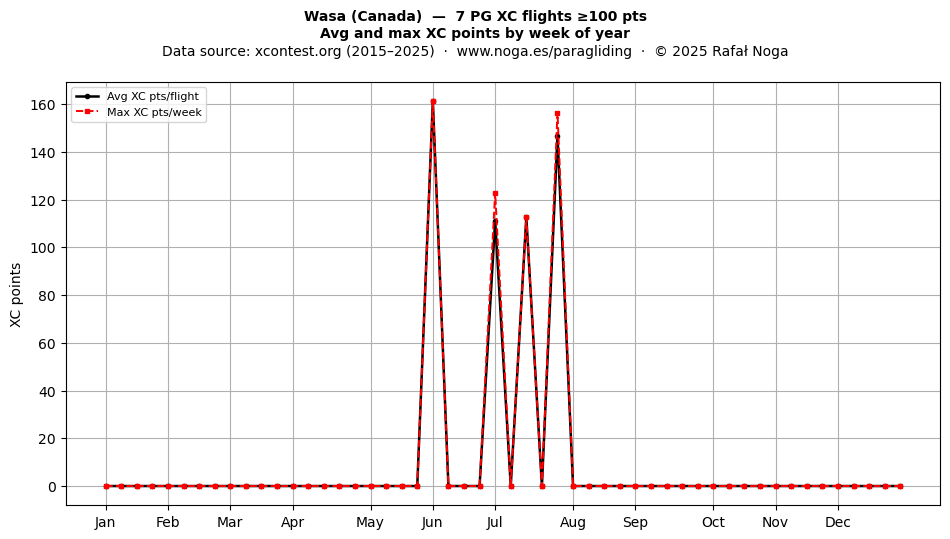 XC points by week