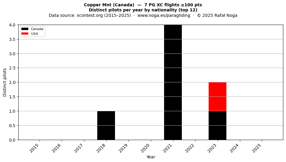 Distinct pilots per year