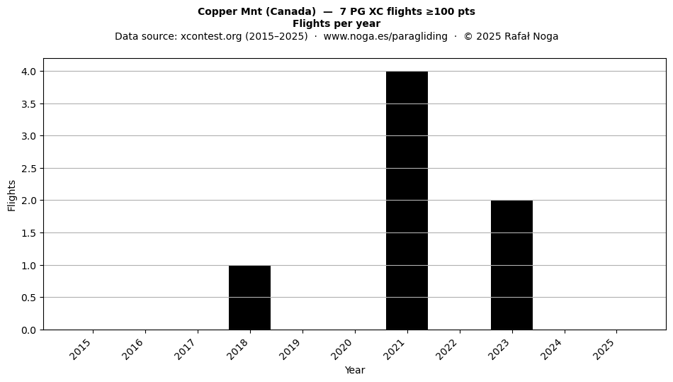 Flights per year