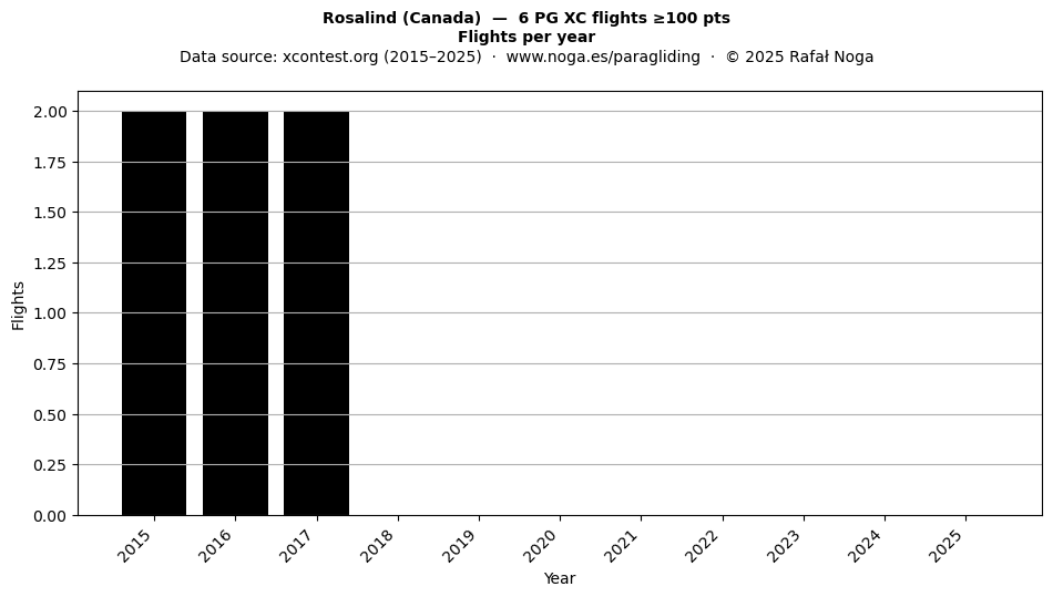 Flights per year