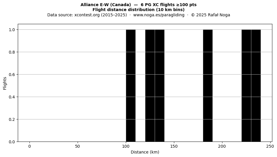 Flight distance