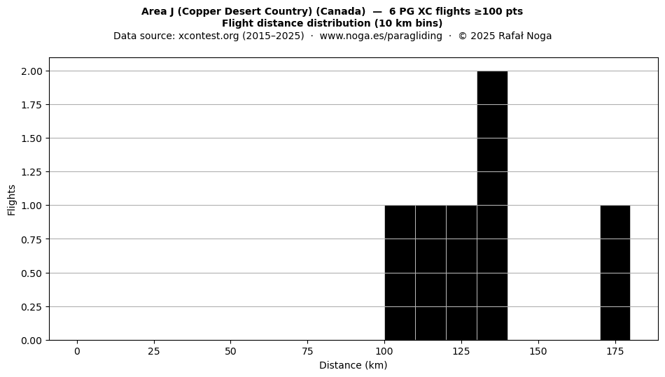 Flight distance