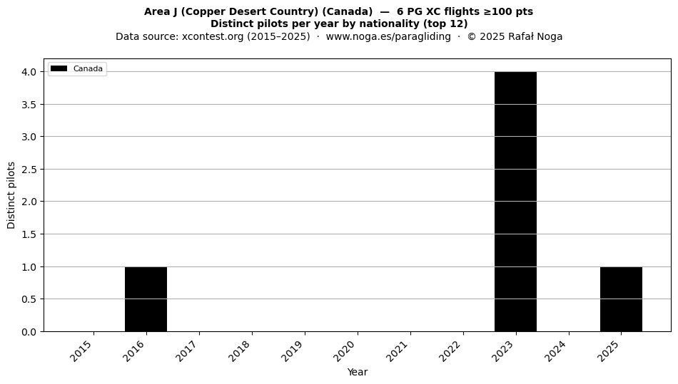 Distinct pilots per year