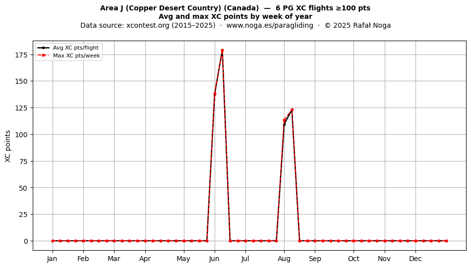 XC points by week