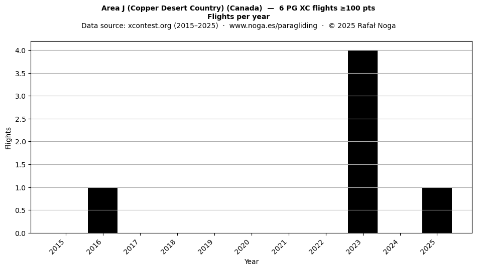 Flights per year