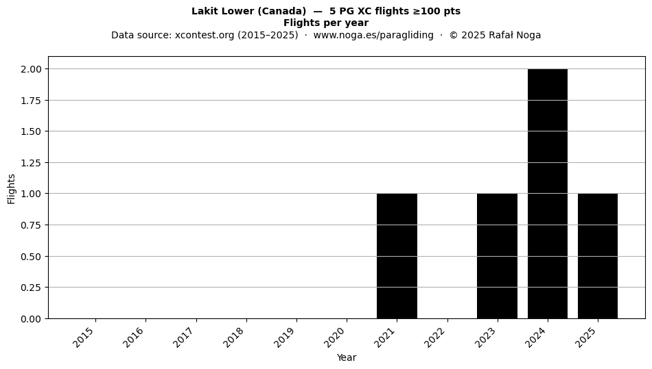 Flights per year