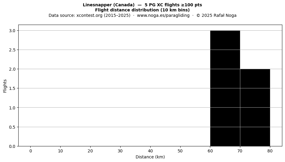 Flight distance