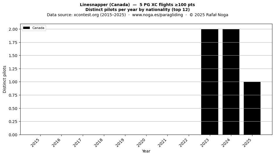 Distinct pilots per year