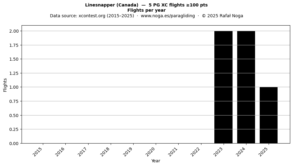 Flights per year