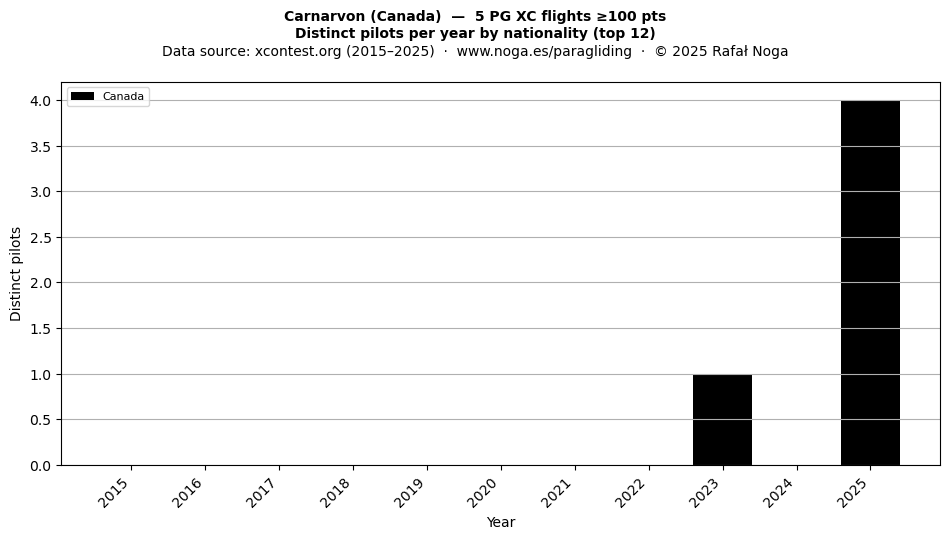 Distinct pilots per year