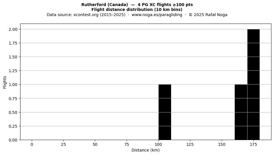 Flight distance
