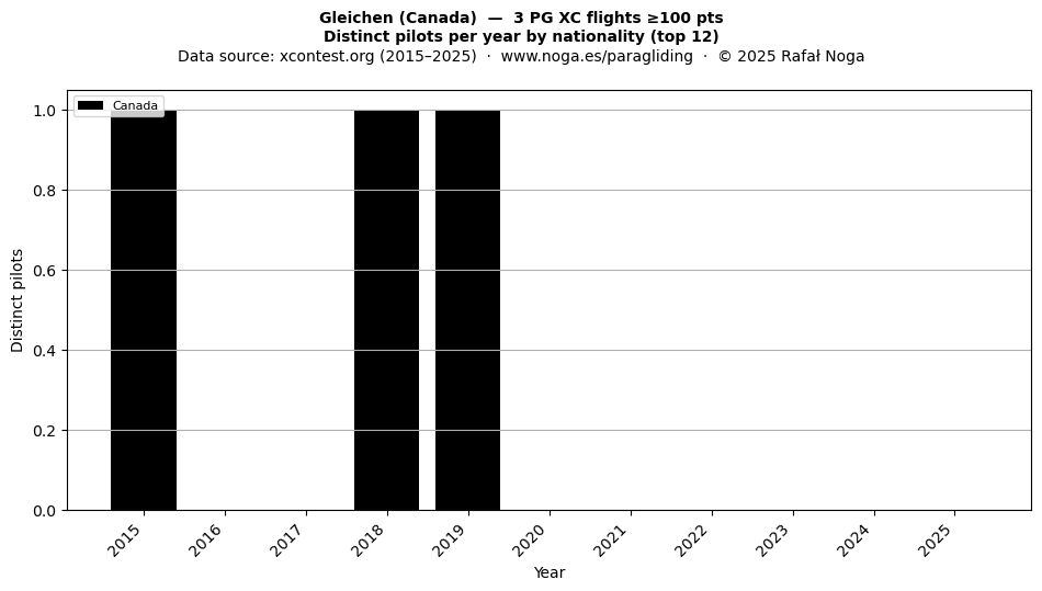 Distinct pilots per year