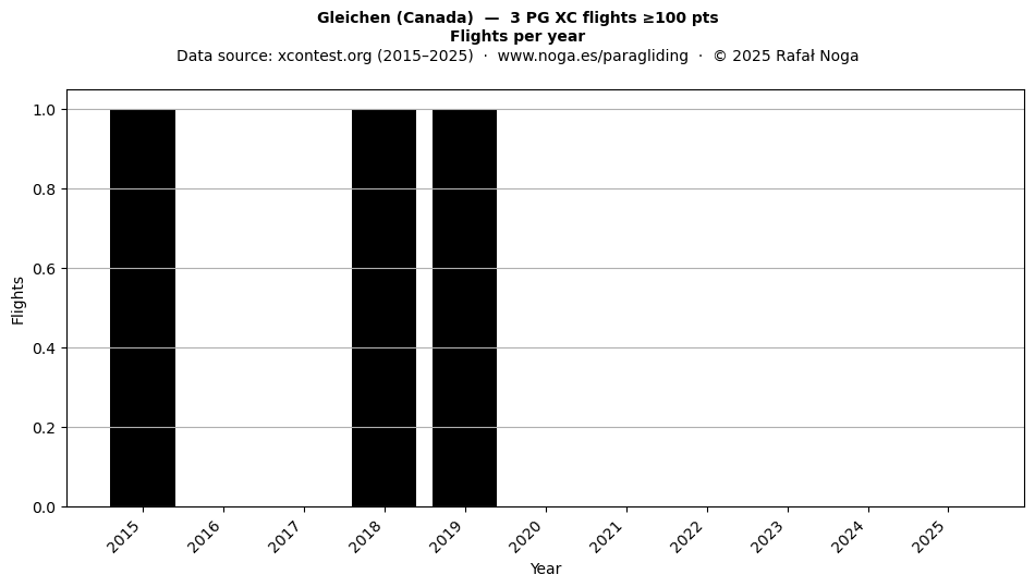 Flights per year