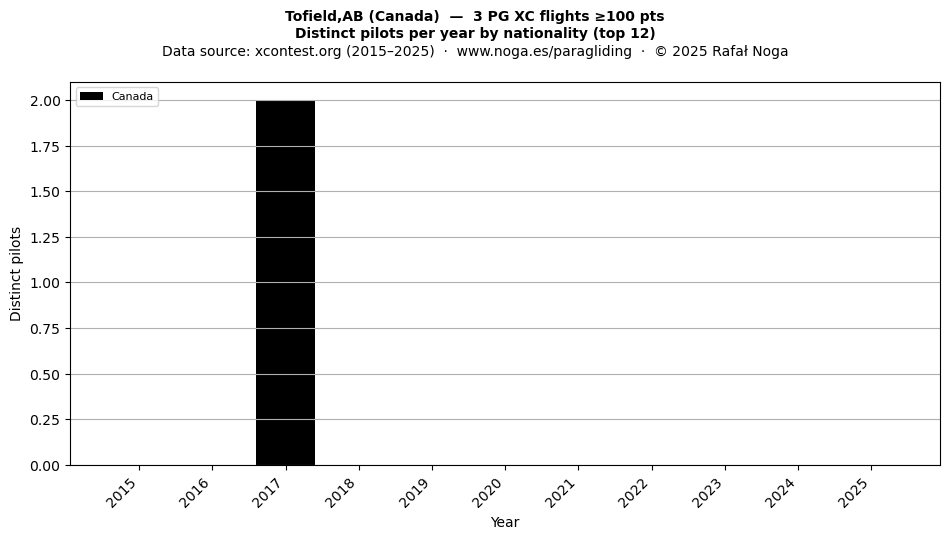 Distinct pilots per year