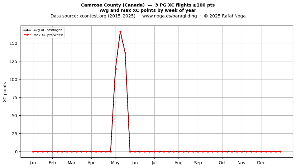 XC points by week