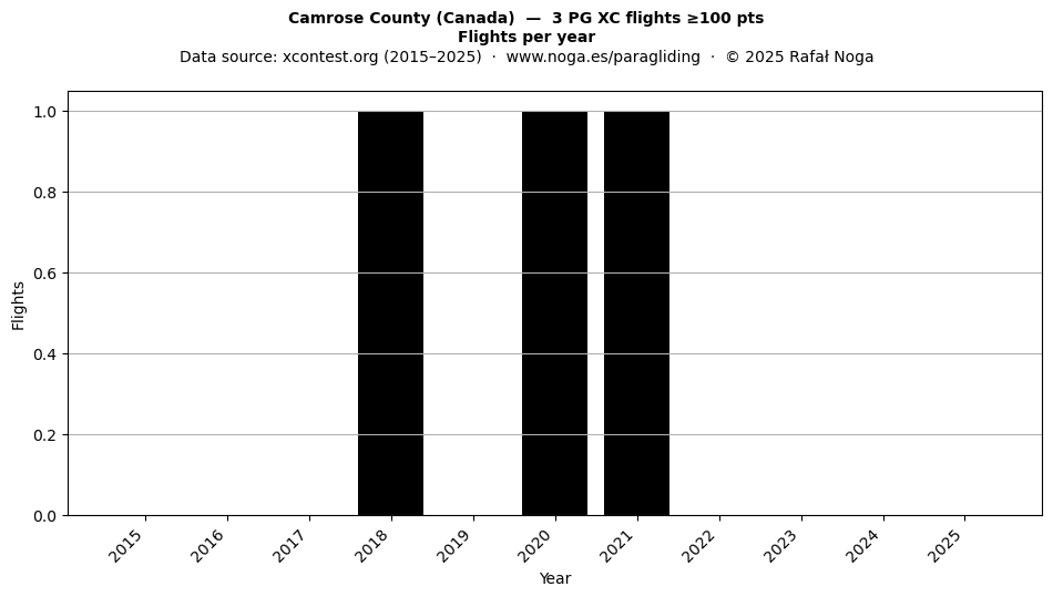 Flights per year