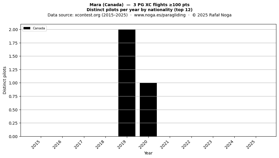 Distinct pilots per year