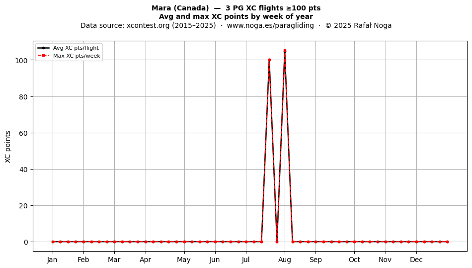 XC points by week