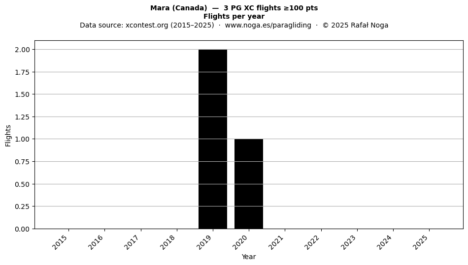 Flights per year
