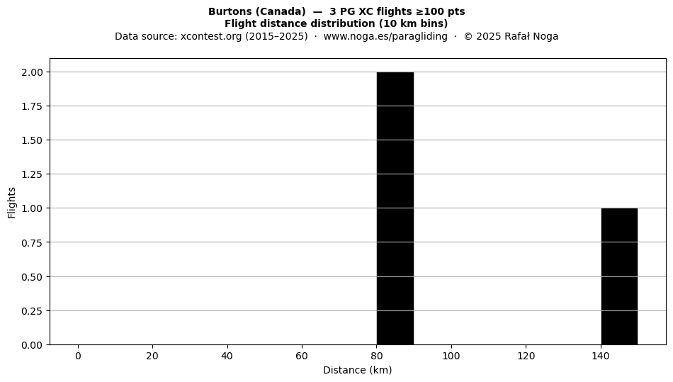 Flight distance
