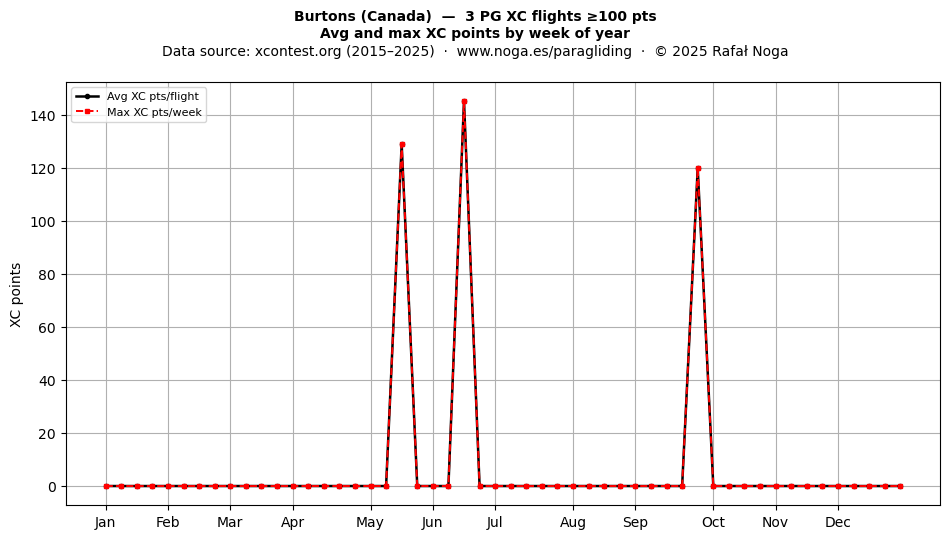 XC points by week