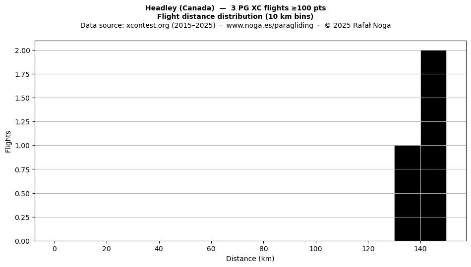 Flight distance