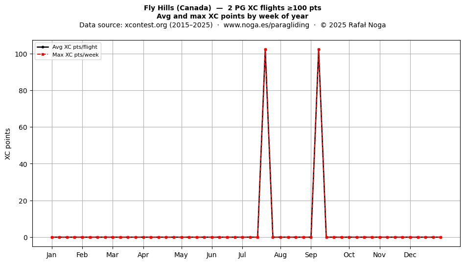 XC points by week