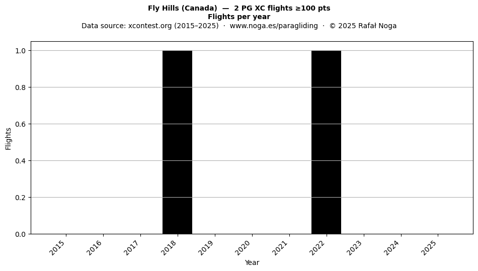Flights per year