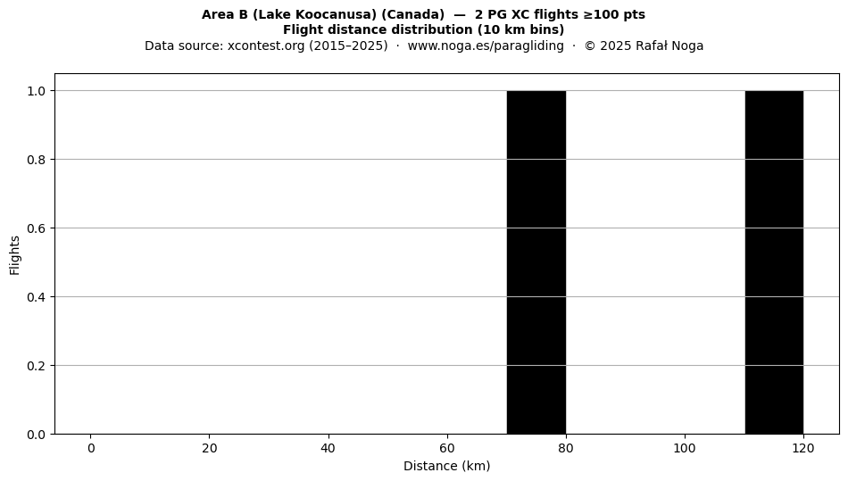 Flight distance