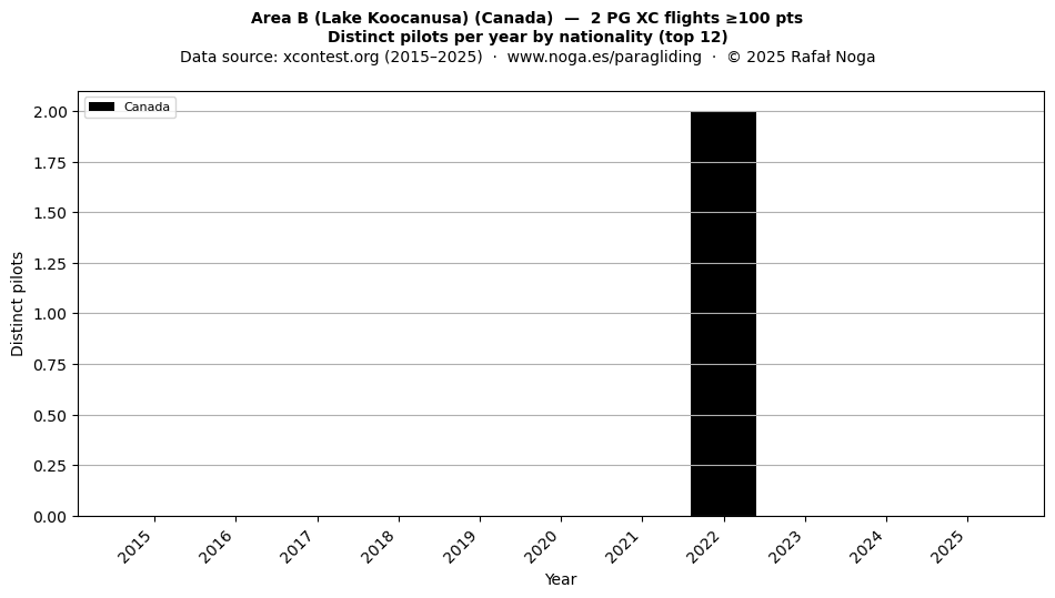 Distinct pilots per year